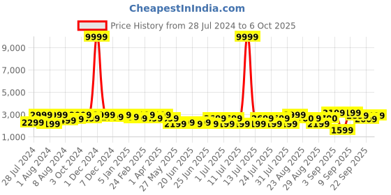 myntra.com Bxxy Men Hidden Elevator Height Increasing Formal Slip-On Shoes bxxy Price History Graph from 28 Jul 2024 to 6 Oct 2025
