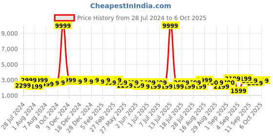 myntra.com Bxxy Men Hidden Elevator Height Increasing Formal Slip-On Shoes bxxy Price History Graph from 28 Jul 2024 to 6 Oct 2025