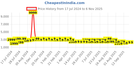 myntra.com Bxxy Men Hidden Elevator Height increasing Lightweight High-Top Lace up Sneakers bxxy Price History Graph from 17 Jul 2024 to 5 Nov 2025