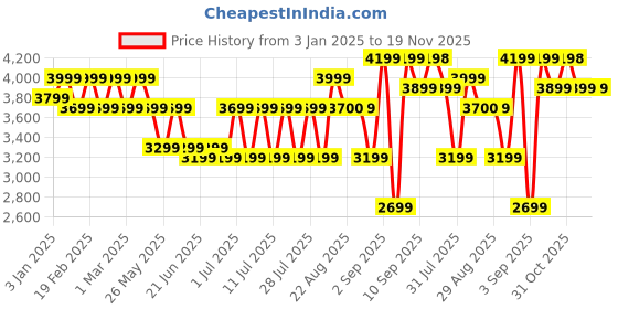 myntra.com Bxxy Men Hidden Elevator Height Increasing Lightweight High-Top Sneakers bxxy Price History Graph from 3 Jan 2025 to 18 Nov 2025