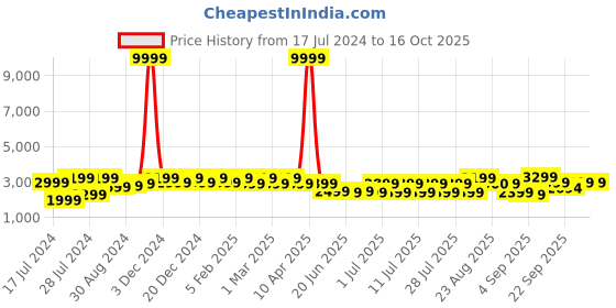 myntra.com Bxxy Men Hidden Elevator Height Increasing Lightweight Mid-Top Sneakers bxxy Price History Graph from 17 Jul 2024 to 16 Oct 2025