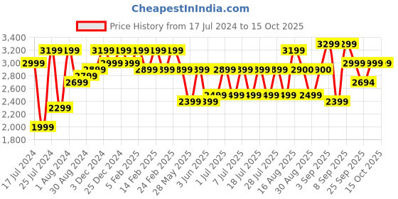 myntra.com Bxxy Men Hidden Elevator Height Increasing Lightweight Mid-Top Sneakers bxxy Price History Graph from 17 Jul 2024 to 14 Oct 2025