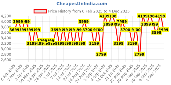 myntra.com Bxxy Men Hidden Elevator Height Increasing Mid-Top Lac-Up Sneakers bxxy Price History Graph from 6 Feb 2025 to 4 Dec 2025