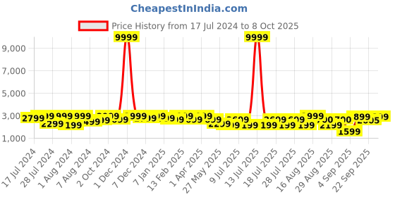 myntra.com Bxxy Men Hidden Elevator Height Increasing Shoe-Style Sandals bxxy Price History Graph from 17 Jul 2024 to 8 Oct 2025