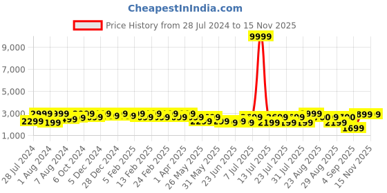 myntra.com Bxxy Men Hidden Elevator Height Increasing Shoe-Style Sandals bxxy Price History Graph from 28 Jul 2024 to 12 Nov 2025