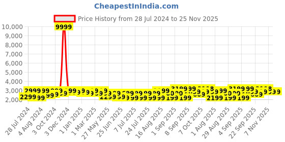 myntra.com Bxxy Men Hidden Elevator Oxfords bxxy Price History Graph from 28 Jul 2024 to 25 Nov 2025