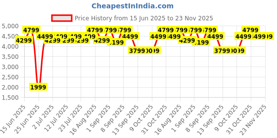 myntra.com Bxxy Men Hidden Elevator Patent Material Formal Oxford Lace-up Shoes. bxxy Price History Graph from 15 Jun 2025 to 23 Nov 2025