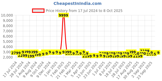 myntra.com Bxxy Men Hidden Elevator Shoe-Style Sandals bxxy Price History Graph from 17 Jul 2024 to 4 Oct 2025