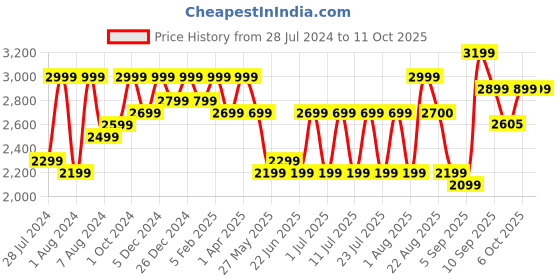 myntra.com Bxxy Men Hidden Elevator Shoe-Style Sandals bxxy Price History Graph from 28 Jul 2024 to 11 Oct 2025