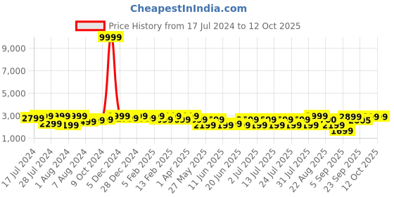 myntra.com Bxxy Men Hidden Elevator Shoe-Style Sandals bxxy Price History Graph from 17 Jul 2024 to 11 Oct 2025