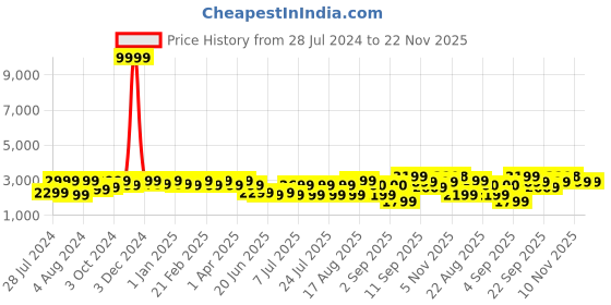 myntra.com Bxxy Men Hidden Elevator Slip-On Shoes bxxy Price History Graph from 28 Jul 2024 to 22 Nov 2025