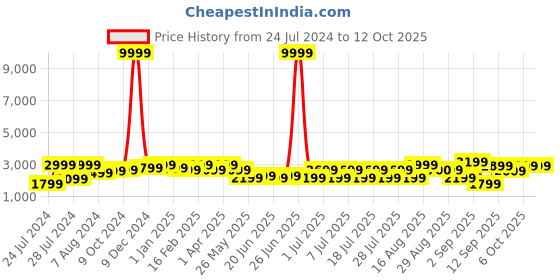 myntra.com Bxxy Men Hidden Elevator Square Toe Formal Derbys bxxy Price History Graph from 24 Jul 2024 to 11 Oct 2025