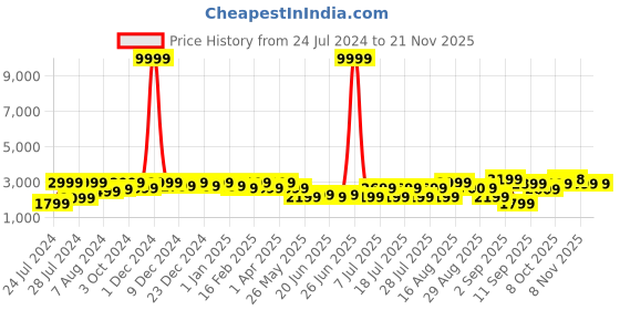 myntra.com Bxxy Men Hidden Elevator Square Toe Formal Derbys bxxy Price History Graph from 24 Jul 2024 to 20 Nov 2025