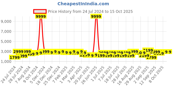 myntra.com Bxxy Men Hidden Elevator Square Toe Formal Derbys bxxy Price History Graph from 24 Jul 2024 to 15 Oct 2025