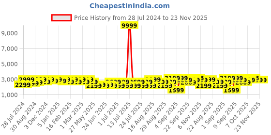 myntra.com Bxxy Men Hidden Height Formal Oxford bxxy Price History Graph from 28 Jul 2024 to 23 Nov 2025