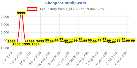 myntra.com Bxxy Men Hidden Height Increasing Derbys Lace-Ups Formal Shoes bxxy Price History Graph from 1 Jul 2025 to 18 Nov 2025