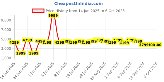 myntra.com Bxxy Men Hidden Height Increasing Formal Derby bxxy Price History Graph from 14 Jun 2025 to 4 Oct 2025