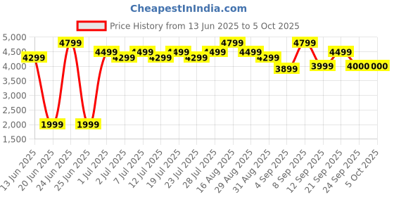 myntra.com Bxxy Men Hidden Height Increasing Formal Derby bxxy Price History Graph from 13 Jun 2025 to 5 Oct 2025