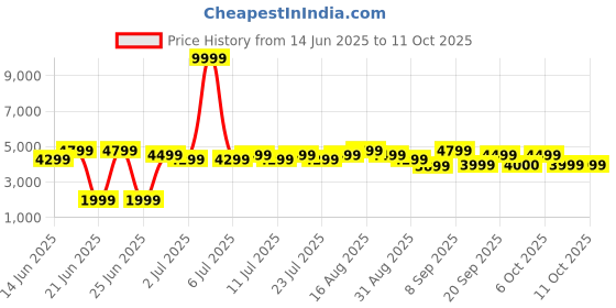 myntra.com Bxxy Men Hidden Height Increasing Formal Derby bxxy Price History Graph from 14 Jun 2025 to 11 Oct 2025
