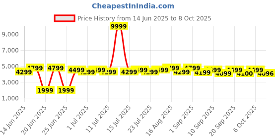 myntra.com Bxxy Men Hidden Height Increasing Formal Derby bxxy Price History Graph from 14 Jun 2025 to 8 Oct 2025