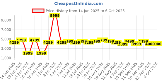 myntra.com Bxxy Men Hidden Height Increasing Formal Derby bxxy Price History Graph from 14 Jun 2025 to 4 Oct 2025