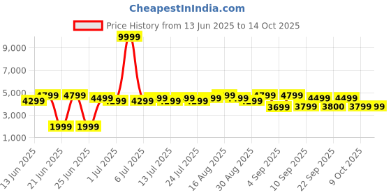 myntra.com Bxxy Men Hidden Height Increasing Formal Derby bxxy Price History Graph from 13 Jun 2025 to 13 Oct 2025