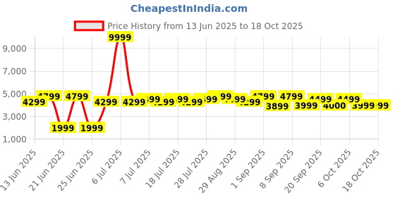 myntra.com Bxxy Men Hidden Height Increasing Formal Derby bxxy Price History Graph from 13 Jun 2025 to 18 Oct 2025