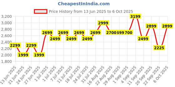 myntra.com Bxxy Men Hidden Height Increasing Formal Derby Shoes bxxy Price History Graph from 13 Jun 2025 to 6 Oct 2025