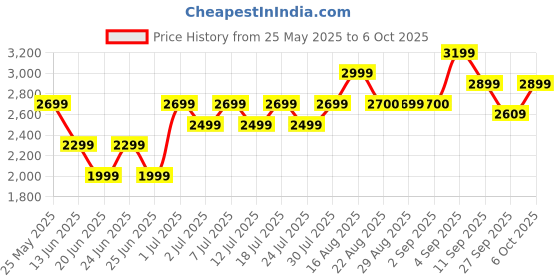 myntra.com Bxxy Men Hidden Height Increasing Formal Full Brogue Oxford Shoes bxxy Price History Graph from 25 May 2025 to 4 Oct 2025