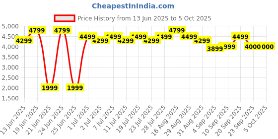 myntra.com Bxxy Men Hidden Height Increasing Formal Oxford bxxy Price History Graph from 13 Jun 2025 to 4 Oct 2025