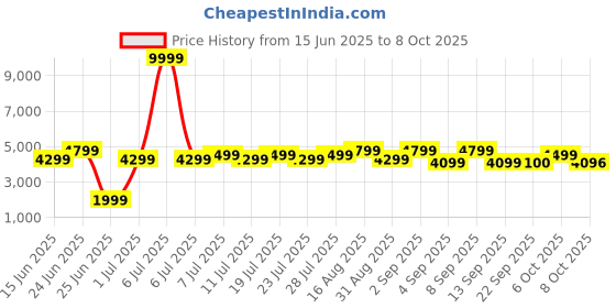 myntra.com Bxxy Men Hidden Height Increasing Formal Oxfords bxxy Price History Graph from 15 Jun 2025 to 8 Oct 2025