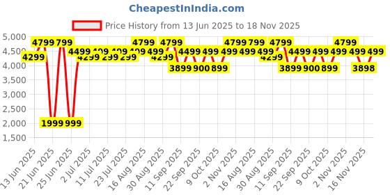 myntra.com Bxxy Men Hidden Height Increasing Patent Material Formal Oxford Lace-up Party Wear Shoes. bxxy Price History Graph from 13 Jun 2025 to 18 Nov 2025