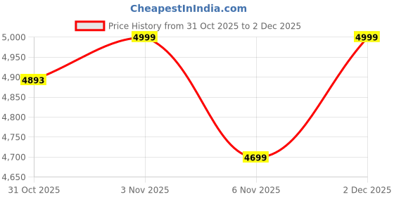 myntra.com Bxxy Men Hidden Height Increasing PU Leather High-Top Lace-up Boots bxxy Price History Graph from 31 Oct 2025 to 2 Dec 2025
