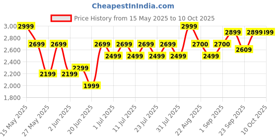 myntra.com Bxxy Men Hidden Height Increasing Round-Toe Formal Derbys bxxy Price History Graph from 15 May 2025 to 10 Oct 2025