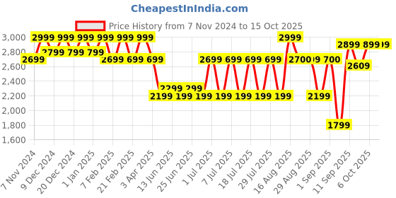 myntra.com Bxxy Men Hidden Height Increrasing Formal Slip-On Shoes bxxy Price History Graph from 7 Nov 2024 to 15 Oct 2025