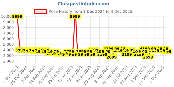 myntra.com Bxxy Men High-Top Elevator Sneakers bxxy Price History Graph from 1 Dec 2024 to 4 Dec 2025