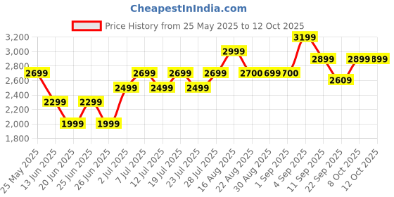 myntra.com Bxxy Men High-Top Formal Derby Shoes bxxy Price History Graph from 25 May 2025 to 4 Oct 2025