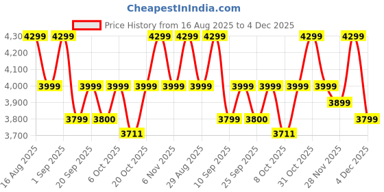 myntra.com Bxxy Men High-Top Lace-up Sneakers bxxy Price History Graph from 16 Aug 2025 to 4 Dec 2025