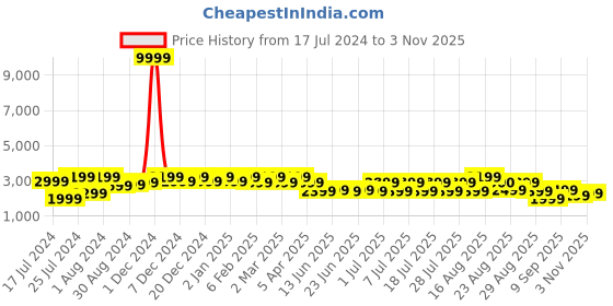 myntra.com Bxxy Men High-Top Lightweight Hidden Elevator Height Increasing Lace-Up Sneakers bxxy Price History Graph from 17 Jul 2024 to 3 Nov 2025