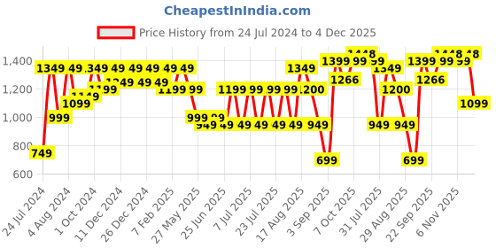myntra.com Bxxy Men High-Top Loafers bxxy Price History Graph from 24 Jul 2024 to 2 Dec 2025