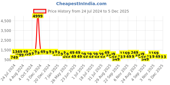 myntra.com Bxxy Men High-Top Loafers bxxy Price History Graph from 24 Jul 2024 to 5 Dec 2025