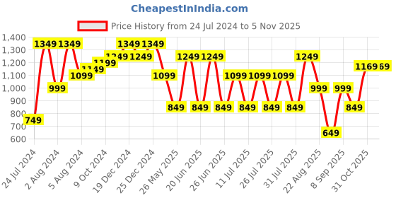 myntra.com Bxxy Men High-Top Loafers bxxy Price History Graph from 24 Jul 2024 to 3 Nov 2025
