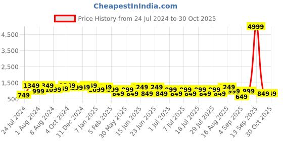 myntra.com Bxxy Men High-Top Loafers bxxy Price History Graph from 24 Jul 2024 to 28 Oct 2025