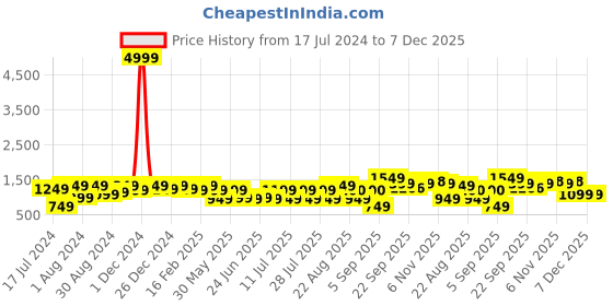 myntra.com Bxxy Men High-Top Loafers bxxy Price History Graph from 17 Jul 2024 to 6 Dec 2025