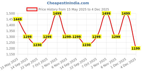 myntra.com Bxxy Men High-Top Mojaris bxxy Price History Graph from 15 May 2025 to 4 Dec 2025