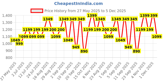 myntra.com Bxxy Men High-Top Mojaris bxxy Price History Graph from 27 May 2025 to 5 Dec 2025