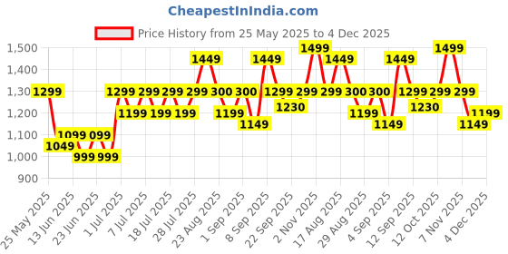 myntra.com Bxxy Men High-Top Mojaris bxxy Price History Graph from 25 May 2025 to 4 Dec 2025