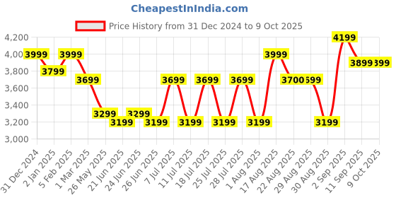 myntra.com Bxxy Men High-Top Non-Marking Air Max Running Elevator Shoes bxxy Price History Graph from 31 Dec 2024 to 9 Oct 2025