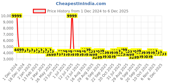 myntra.com Bxxy Men High-Top Reguler Sneakers bxxy Price History Graph from 1 Dec 2024 to 5 Dec 2025