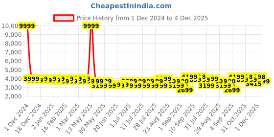 myntra.com Bxxy Men High-Top Round Toe Elevator Sneakers bxxy Price History Graph from 1 Dec 2024 to 4 Dec 2025